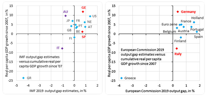 Output gap, stime Fmi e Ue su vari paesi