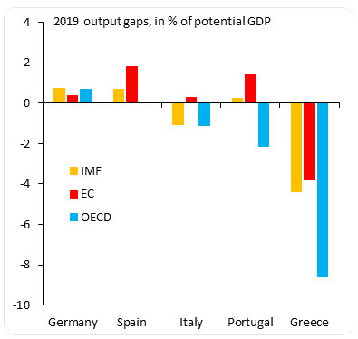 Oiput gap estimates, Ocse, EU, FMI